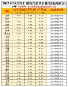 油價(jià)漲！預(yù)測上調(diào)35元/噸，油價(jià)調(diào)整10月9日開啟