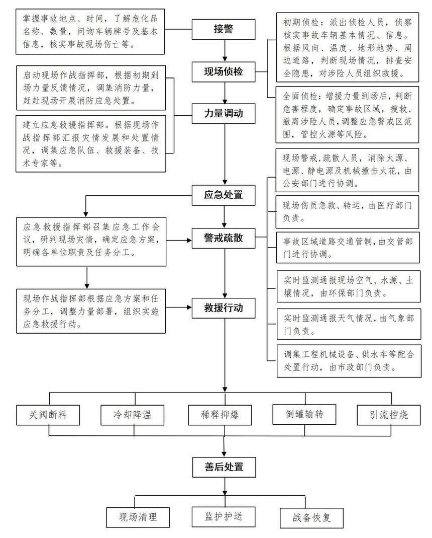 危險(xiǎn)化學(xué)品車(chē)事故應(yīng)急處置流程與措施