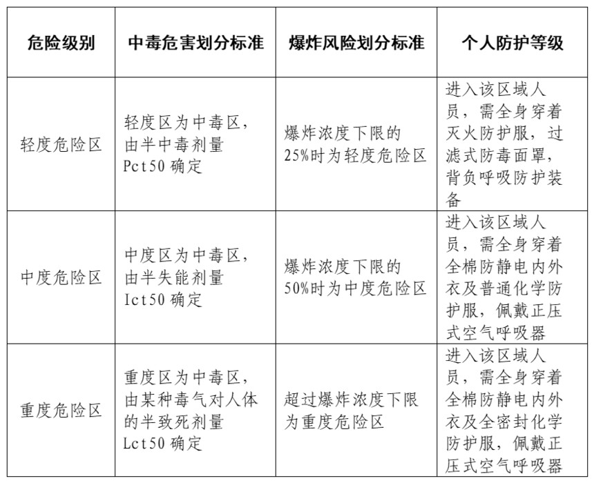 危險(xiǎn)化學(xué)品車(chē)事故應(yīng)急處置流程與措施