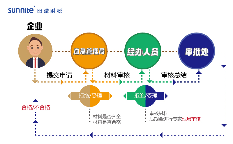 2023年?；方?jīng)營許可證辦理流程